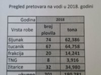 201 vessel was transloaded in 2018: 161 vessel with gravel and stone (141.385 t), 32 vessels with grain (34.980t) ( wheat, corn, rape seed) and 8 vessels with TNG 3.916t