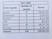 Претоварени количества през 2021г