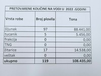 PRETOVARENE KOLIČINE NA VODI U  2022. GODINI