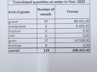 Transshiped quantities on water in Year: 2022