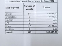 Обсяги перевалки в 2022 році 