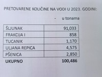 PRETOVARENE KOLIČINE NA VODI U 2023. GODINI